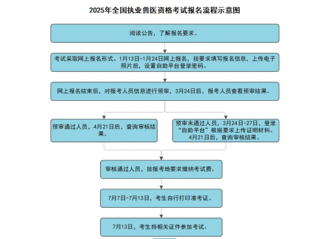执业兽医资格报名方式、考试